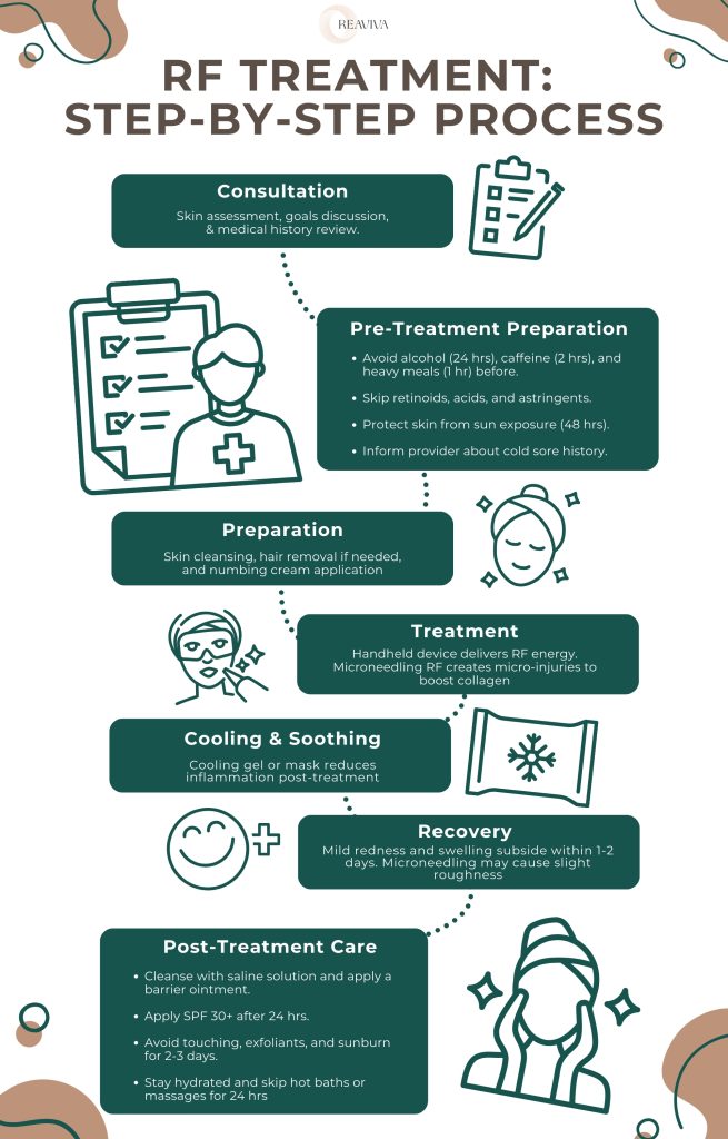 Step-by-step process of RF treatment explained with visuals. The process includes consultation for skin assessment, pre-treatment preparation (avoiding alcohol, caffeine, and sun exposure), skin cleansing, and numbing cream application. The RF treatment is performed using a handheld device or microneedling for collagen stimulation. Post-treatment cooling and soothing reduce inflammation, followed by recovery with mild redness subsiding in 1-2 days. Aftercare includes saline cleansing, SPF application, and avoiding sun exposure and exfoliants for a few days. The infographic clearly outlines each phase of RF therapy.