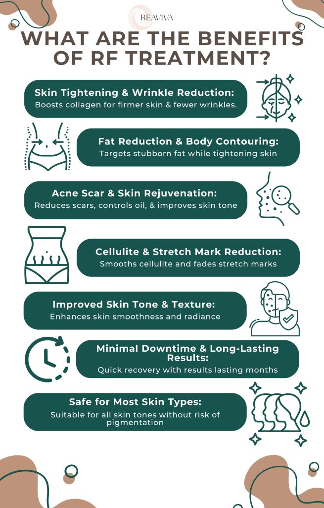 What are the benefits of RF (Radio Frequency) treatment? RF treatment offers multiple skincare advantages, including skin tightening, wrinkle reduction, fat reduction, cellulite smoothing, and acne scar rejuvenation. It enhances skin tone and texture, promotes collagen production, and provides long-lasting results with minimal downtime. The image visually presents these benefits through clear text and icons, making it easy to understand the advantages of RF therapy.