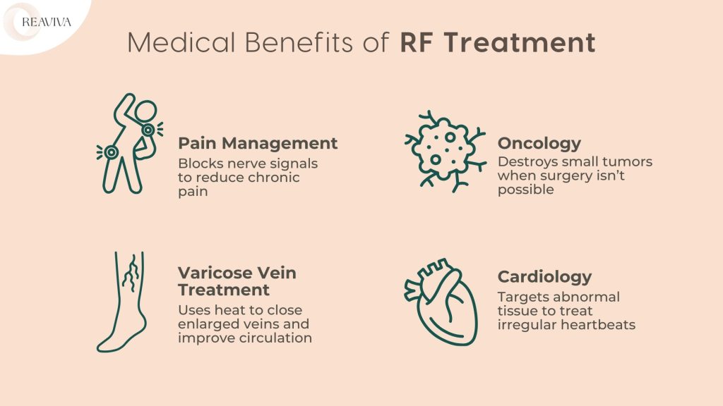 Medical benefits of RF (Radio Frequency) treatment include pain management by blocking nerve signals to reduce chronic pain, oncology applications for destroying small tumors when surgery isn’t possible, varicose vein treatment using heat to close enlarged veins and improve circulation, and cardiology benefits by targeting abnormal tissue to treat irregular heartbeats. RF treatment is a versatile non-invasive procedure for various medical conditions.